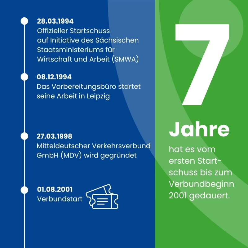 25 Zahlen aus 25 Jahren - Anfänge des Verbundes