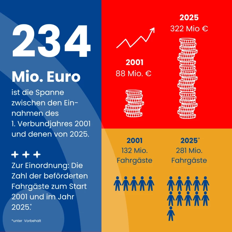 25 Zahlen aus 25 Jahren - Einnahmeentwicklung