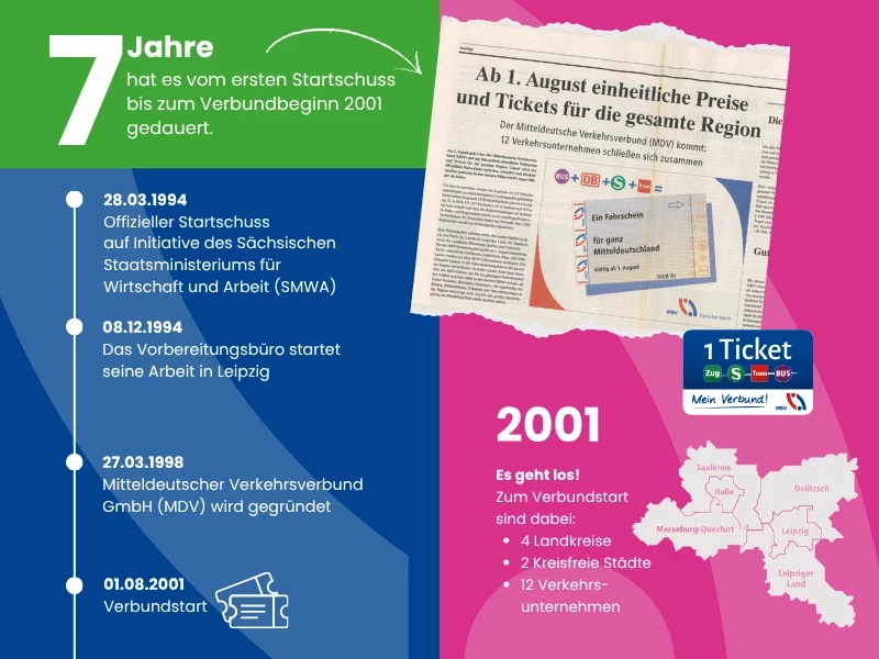 Collage aus Infos zum Verbundstart MDV.