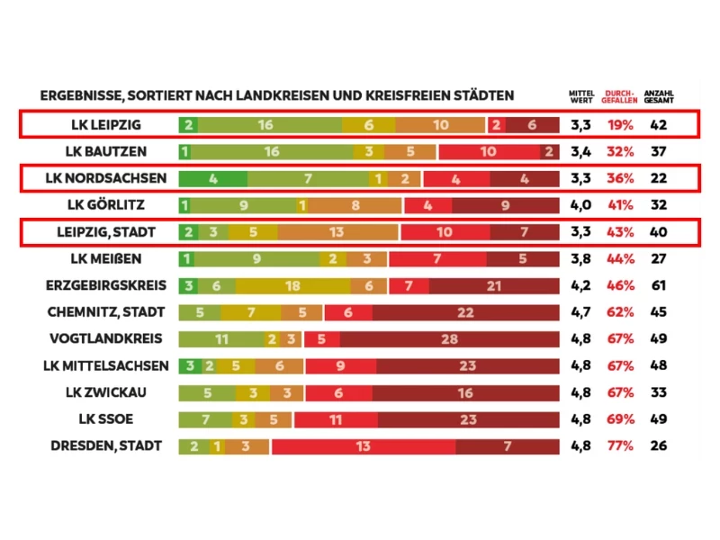 Ergebnisse einer ADFC-Studie als Diagramm