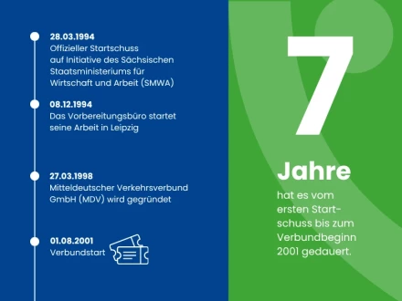 25 Jahre Zahlen Slider Verbundstart bis heute