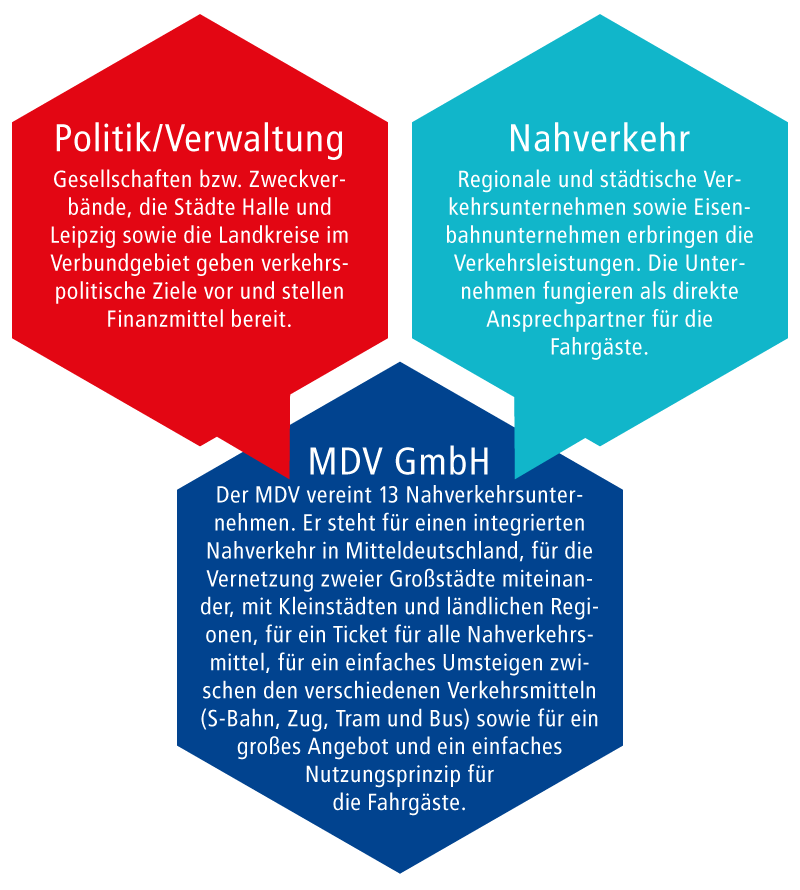 Grafik mit den Aufgaben der MDV GmbH, der Verkehrsunternehmen und der Politik / Verwaltung innerhalb der Verbundgesellschaft